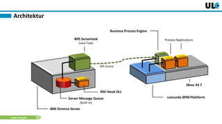 www.dnug.de
Architektur
JBoss AS 7
Business Process Engine
camunda BPM Plattform
Process Applications
NSF-Hook DLL
BPE-Servertask
(Java-Task)
IBM Domino Server
Server Message Queue
(built-in)
JMS Queue
 