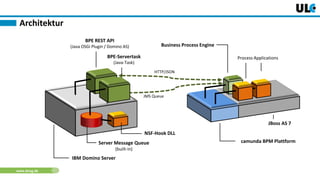 www.dnug.de
Architektur
JBoss AS 7
Business Process Engine
camunda BPM Plattform
Process Applications
JMS Queue
HTTP/JSON
NSF-Hook DLL
BPE-Servertask
(Java-Task)
IBM Domino Server
Server Message Queue
(built-in)
BPE REST API
(Java OSGi Plugin / Domino AS)
 