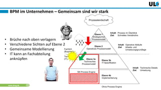 www.dnug.de
BPM im Unternehmen – Gemeinsam sind wir stark
Ebene 2
Operatives Prozessmodell
Ebene 3a
Technisches
Prozessmodell
Ebene 1
Strategisches
Prozessmodell
Ebene 3b
IT-Spezifikation
Ebene 4b
Implementierung
Prozesslandschaft
Inhalt: Prozess im Überblick
Ziel: Schnelles Verständnis
Inhalt: Operative Abläufe
Ziel: Arbeits- und
Umsetzungsgrundlage
Inhalt: Technische Details
Ziel: Umsetzung
Fachlich
(Business)
Technisch
(IT)
Mit Process Engine
Ohne Process Engine
• Brüche nach oben verlagern
• Verschiedene Sichten auf Ebene 2
• Gemeinsame Modellierung
• IT kann an Fachabteilung
anknüpfen
 