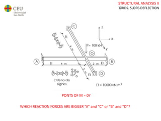 STRUCTURAL ANALYSIS II
GRIDS. SLOPE-DEFLECTION
PONTS OF M = 0?
WHICH REACTION FORCES ARE BIGGER “A” and “C” or “B” and “D”?
 