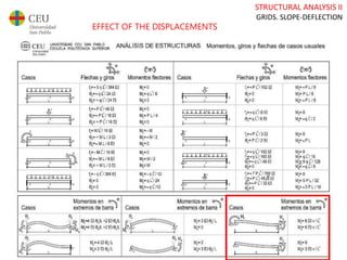 STRUCTURAL ANALYSIS II
GRIDS. SLOPE-DEFLECTION
EFFECT OF THE DISPLACEMENTS
 