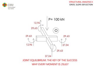 STRUCTURAL ANALYSIS II
GRIDS. SLOPE-DEFLECTION
JOINT EQUILIBRIUM: THE KEY OF THE SUCCESS
WHY EVERY MOMENT IS 29,63?
 