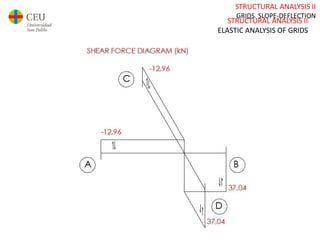 STRUCTURAL ANALYSIS II
GRIDS. SLOPE-DEFLECTION
STRUCTURAL ANALYSIS II
ELASTIC ANALYSIS OF GRIDS
 