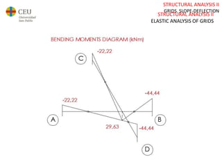 STRUCTURAL ANALYSIS II
GRIDS. SLOPE-DEFLECTION
STRUCTURAL ANALYSIS II
ELASTIC ANALYSIS OF GRIDS
 