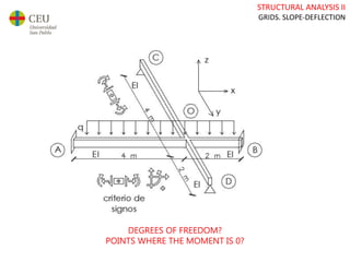 STRUCTURAL ANALYSIS II
GRIDS. SLOPE-DEFLECTION
DEGREES OF FREEDOM?
POINTS WHERE THE MOMENT IS 0?
 