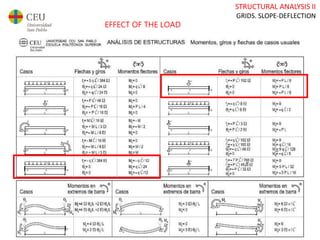 STRUCTURAL ANALYSIS II
GRIDS. SLOPE-DEFLECTION
EFFECT OF THE LOAD
 