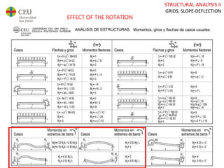 STRUCTURAL ANALYSIS II
GRIDS. SLOPE-DEFLECTION
EFFECT OF THE ROTATION
 