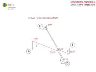 STRUCTURAL ANALYSIS II
GRIDS. SLOPE-DEFLECTION
 