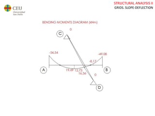 STRUCTURAL ANALYSIS II
GRIDS. SLOPE-DEFLECTION
 