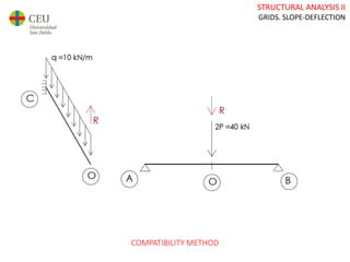 STRUCTURAL ANALYSIS II
GRIDS. SLOPE-DEFLECTION
COMPATIBILITY METHOD
 