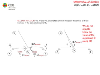 STRUCTURAL ANALYSIS II
GRIDS. SLOPE-DEFLECTION
We do not
need to
know the
value of the
rotation at O
along CO
 