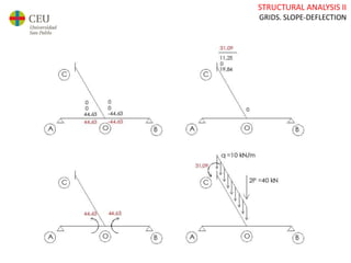 STRUCTURAL ANALYSIS II
GRIDS. SLOPE-DEFLECTION
 