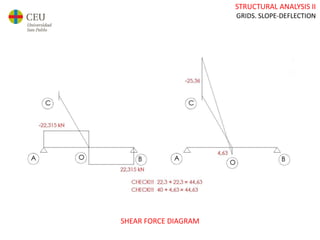 STRUCTURAL ANALYSIS II
GRIDS. SLOPE-DEFLECTION
SHEAR FORCE DIAGRAM
 