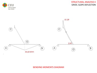 STRUCTURAL ANALYSIS II
GRIDS. SLOPE-DEFLECTION
BENDING MOMENTS DIAGRAM
 