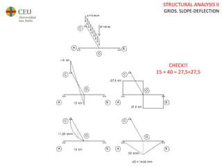 STRUCTURAL ANALYSIS II
GRIDS. SLOPE-DEFLECTION
CHECK!!
15 + 40 = 27,5+27,5
 