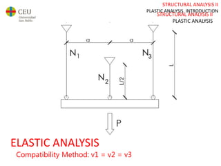 STRUCTURAL ANALYSIS II
PLASTIC ANALYSIS. INTRODUCTION
STRUCTURAL ANALYSIS II
PLASTIC ANALYSIS
ELASTIC ANALYSIS
Compatibility Method: v1 = v2 = v3
 