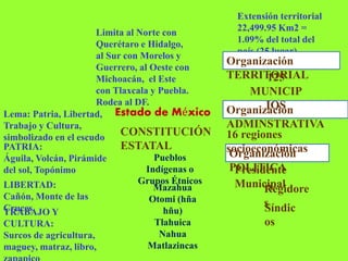 Estado de México
Extensión territorial
22,499.95 Km2 =
1.09% del total del
país (25 lugar).
CONSTITUCIÓN
ESTATALPATRIA:
Águila, Volcán, Pirámide
del sol, Topónimo
Organización
TERRITORIAL
Organización
ADMINSTRATIVA
Organización
POLITICAPresidente
MunicipalRegidore
sSíndic
os
125
MUNICIP
IOS
16 regiones
socioeconómicas
Limita al Norte con
Querétaro e Hidalgo,
al Sur con Morelos y
Guerrero, al Oeste con
Michoacán, el Este
con Tlaxcala y Puebla.
Rodea al DF.
Pueblos
Indígenas o
Grupos Étnicos
Mazahua
Otomi (hña
hñu)
Tlahuica
Nahua
Matlazincas
Lema: Patria, Libertad,
Trabajo y Cultura,
simbolizado en el escudo
LIBERTAD:
Cañón, Monte de las
CrucesTRABAJO Y
CULTURA:
Surcos de agricultura,
maguey, matraz, libro,
 