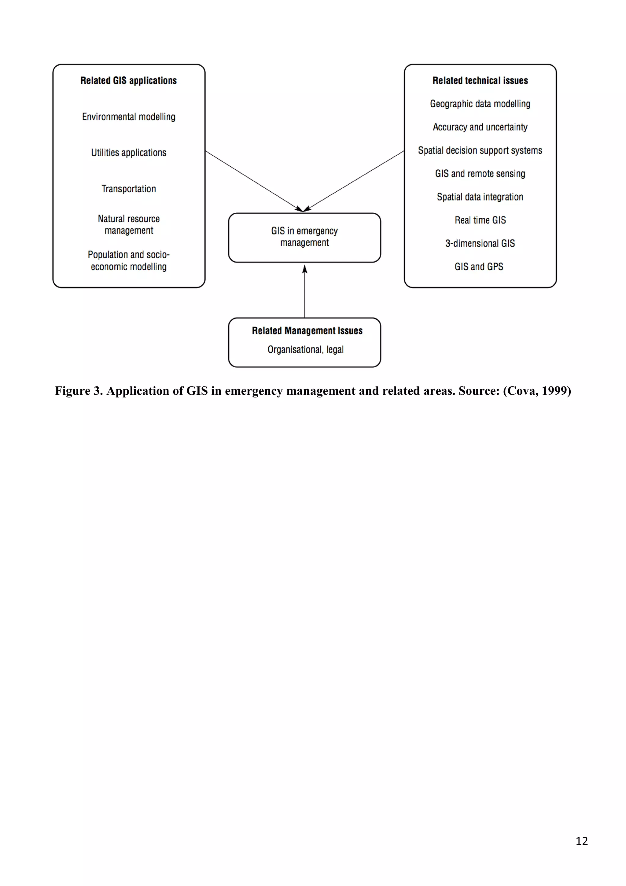 12
Figure 3. Application of GIS in emergency management and related areas. Source: (Cova, 1999)
 