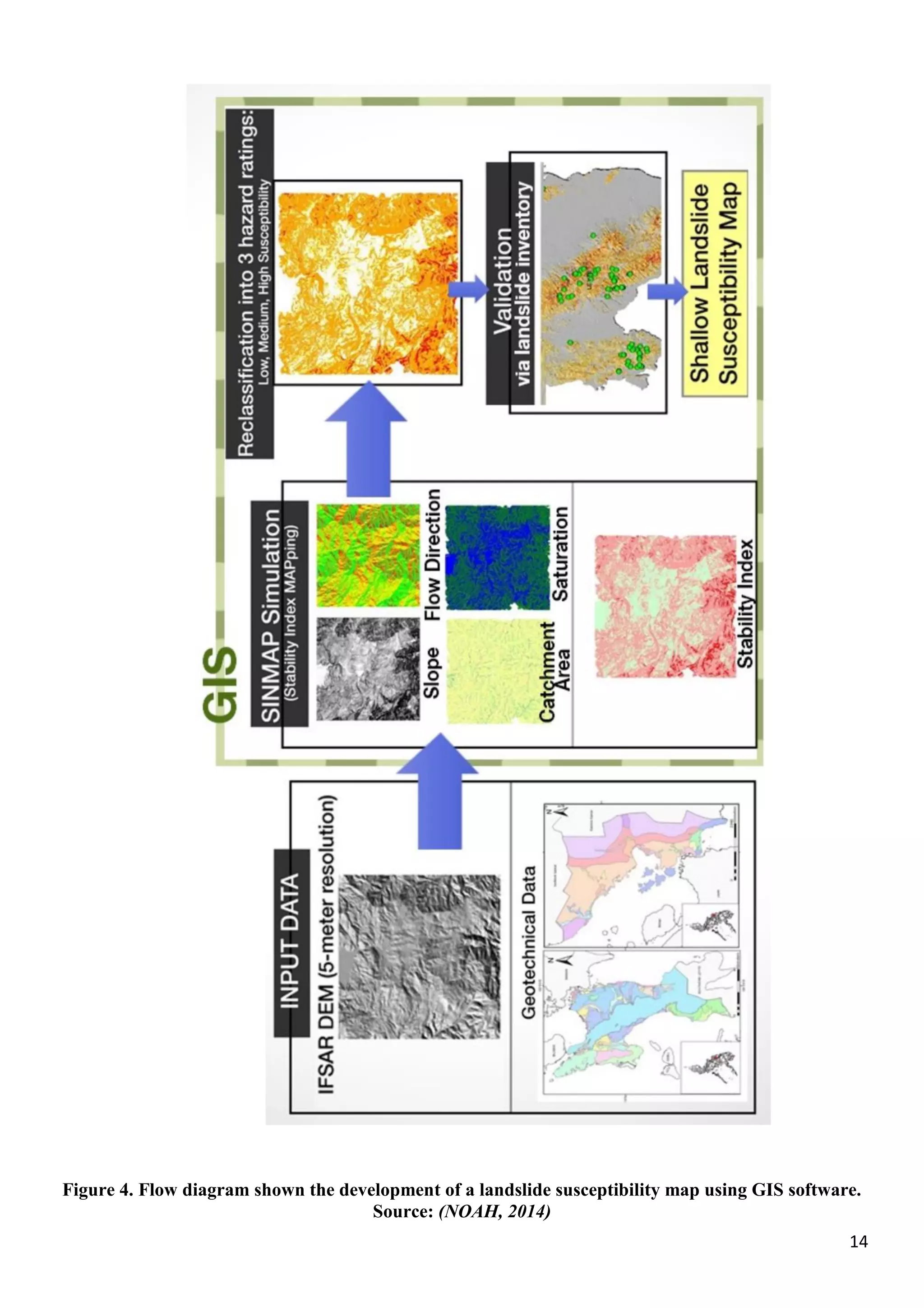 14
Figure 4. Flow diagram shown the development of a landslide susceptibility map using GIS software.
Source: (NOAH, 2014)
 