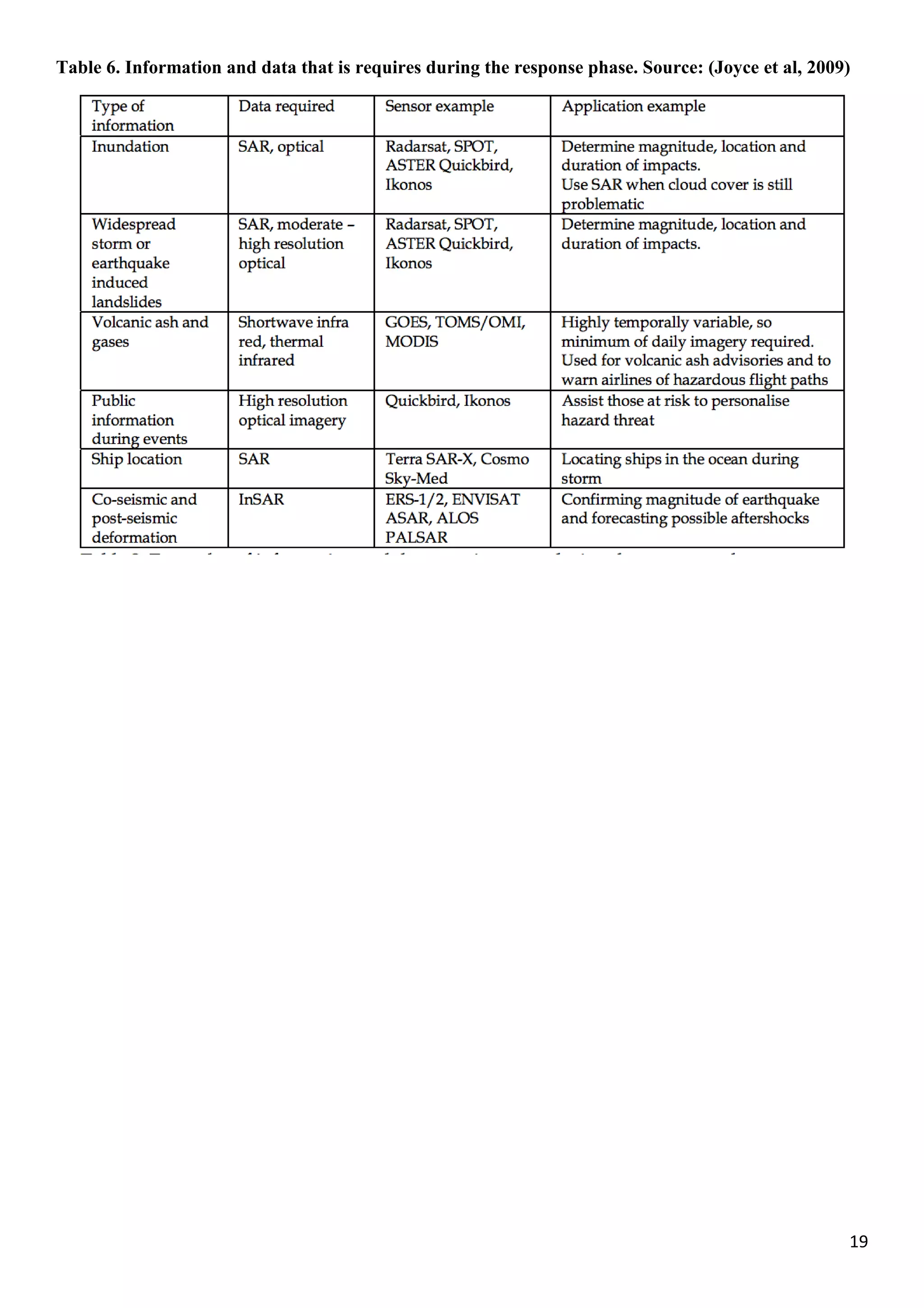 19
Table 6. Information and data that is requires during the response phase. Source: (Joyce et al, 2009)
 