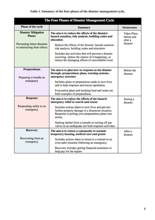 8
Table 1. Summary of the four phases of the disaster management cycle.
 
