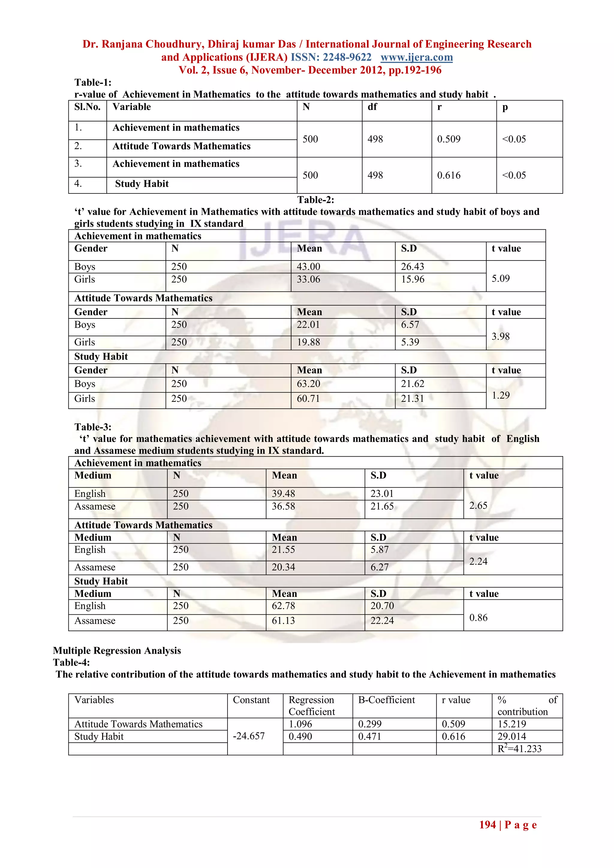 Dr. Ranjana Choudhury, Dhiraj kumar Das / International Journal of Engineering Research
                       and Applications (IJERA) ISSN: 2248-9622 www.ijera.com
                          Vol. 2, Issue 6, November- December 2012, pp.192-196
    Table-1:
    r-value of Achievement in Mathematics to the attitude towards mathematics and study habit .
    Sl.No. Variable                                   N            df            r              p
    1.        Achievement in mathematics
                                                           500       498              0.509              <0.05
    2.        Attitude Towards Mathematics
    3.        Achievement in mathematics
                                                           500       498              0.616              <0.05
    4.          Study Habit
                                                      Table-2:
    ‘t’ value for Achievement in Mathematics with attitude towards mathematics and study habit of boys and
    girls students studying in IX standard
    Achievement in mathematics
    Gender                 N                          Mean                 S.D                  t value
    Boys                      250                         43.00               26.43
    Girls                     250                         33.06               15.96                   5.09
    Attitude Towards Mathematics
    Gender             N                                  Mean                S.D                     t value
    Boys               250                                22.01               6.57
                                                                                                      3.98
    Girls                     250                         19.88               5.39
    Study Habit
    Gender                    N                           Mean                S.D                     t value
    Boys                      250                         63.20               21.62
    Girls                     250                         60.71               21.31                   1.29


    Table-3:
     ‘t’ value for mathematics achievement with attitude towards mathematics and study habit of English
    and Assamese medium students studying in IX standard.
    Achievement in mathematics
    Medium               N                     Mean                 S.D                 t value
    English                   250                 39.48               23.01
    Assamese                  250                 36.58               21.65                    2.65
    Attitude Towards Mathematics
    Medium              N                         Mean                S.D                      t value
    English             250                       21.55               5.87
                                                                                               2.24
    Assamese                  250                 20.34               6.27
    Study Habit
    Medium                    N                   Mean                S.D                      t value
    English                   250                 62.78               20.70
    Assamese                  250                 61.13               22.24                    0.86


Multiple Regression Analysis
Table-4:
The relative contribution of the attitude towards mathematics and study habit to the Achievement in mathematics

    Variables                          Constant      Regression    B-Coefficient       r value         %            of
                                                     Coefficient                                       contribution
    Attitude Towards Mathematics                     1.096         0.299               0.509           15.219
    Study Habit                        -24.657       0.490         0.471               0.616           29.014
                                                                                                       R2=41.233




                                                                                                 194 | P a g e
 