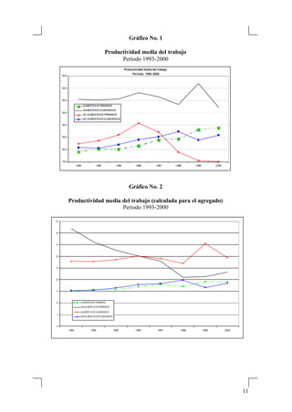 11
Gráfico No. 1
Productividad media del trabajo
Período 1993-2000
Gráfico No. 2
Productividad media del trabajo (calculada para el agregado)
Período 1993-2000
Productividad media del trabajo
Período: 1993-2000
15.0
20.0
25.0
30.0
35.0
40.0
45.0
50.0
1,993 1,994 1,995 1,996 1,997 1,998 1,999 2,000
ALIMENTICIOS PRIMARIOS
ALIMENTICIOS ELABORADOS
NO ALIMENTICIOS PRIMARIOS
NO ALIMENTICIOS ELABORADOS
0
5
10
15
20
25
30
35
40
45
1993 1994 1995 1996 1997 1998 1999 2000
ALIMENTICIOS PRIMARIOS
NO ALIMENTICIOS PRIMARIOS
ALIMENTICIOS ELABORADOS
NO ALIMENTICIOS ELABORADOS
 
