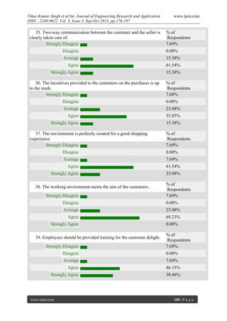 Vikas Kumar Singh et al Int. Journal of Engineering Research and Application
ISSN : 2248-9622, Vol. 3, Issue 5, Sep-Oct 2013, pp.176-187

35. Two-way communication between the customer and the seller is
clearly taken care of.
Strongly Disagree

www.ijera.com

% of
Respondents
7.69%

Disagree

0.00%

Average

15.38%

Agree

61.54%

Strongly Agree

15.38%

36. The incentives provided to the customers on the purchases is up
to the mark.
Strongly Disagree

% of
Respondents
7.69%

Disagree

0.00%

Average

23.08%

Agree

53.85%

Strongly Agree

15.38%

37. The environment is perfectly created for a good shopping
experience.
Strongly Disagree

% of
Respondents
7.69%

Disagree

0.00%

Average

7.69%

Agree

61.54%

Strongly Agree

23.08%

38. The working environment meets the aim of the customers .
Strongly Disagree

% of
Respondents
7.69%

Disagree

0.00%

Average

23.08%

Agree

69.23%

Strongly Agree
39. Employees should be provided training for the customer delight.
Strongly Disagree

0.00%
% of
Respondents
7.69%

Disagree

0.00%

Average

7.69%

Agree

46.15%

Strongly Agree

38.46%

www.ijera.com

185 | P a g e

 