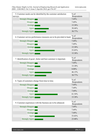 Vikas Kumar Singh et al Int. Journal of Engineering Research and Application
ISSN : 2248-9622, Vol. 3, Issue 5, Sep-Oct 2013, pp.176-187

5. Customer needs can be identified by the customer satisfaction
surveys.
Strongly Disagree

www.ijera.com

% of
Respondents
7.69%

Disagree

7.69%

Average

15.38%

Agree

38.46%

Strongly Agree

30.77%

6. Customer service performance measures are to be provided in hand.
Strongly Disagree

% of
Respondents
7.69%

Disagree

7.69%

Average

15.38%

Agree

53.85%

Strongly Agree

15.38%

7. Identification of good , better and best customer is important.
Strongly Disagree

% of
Respondents
7.69%

Disagree

15.38%

Average

0.00%

Agree

46.15%

Strongly Agree

30.77%

8. Types of customers change from time to time.
Strongly Disagree

% of
Respondents
7.69%

Disagree

7.69%

Average

7.69%

Agree

61.54%

Strongly Agree

15.38%

9. Customer experiences with the business are to be enhanced.
Strongly Disagree

% of
Respondents
7.69%

Disagree

7.69%

Average

7.69%

Agree

53.85%

Strongly Agree

23.08%

www.ijera.com

179 | P a g e

 