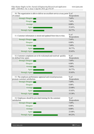Vikas Kumar Singh et al Int. Journal of Engineering Research and Application
ISSN : 2248-9622, Vol. 3, Issue 5, Sep-Oct 2013, pp.176-187

www.ijera.com

10. The organization is able to deliver an excellent service at any point % of
of contact.
Respondents
Strongly Disagree
7.69%
Disagree

7.69%

Average

0.00%

Agree

53.85%

Strongly Agree

30.77%

11. Customer information is stored and updated from time to time.
Strongly Disagree

% of
Respondents
7.69%

Disagree

0.00%

Average

7.69%

Agree

30.77%

Strongly Agree

53.85%

12. Customer complaints are to be welcomed and resolved quickly
(in defined time span).
Strongly Disagree

% of
Respondents
7.69%

Disagree

0.00%

Average

7.69%

Agree

30.77%

Strongly Agree

53.85%

13. The employee performance appraisal and reward processes
promote customer satisfaction.
Strongly Disagree

% of
Respondents
7.69%

Disagree

0.00%

Average

23.08%

Agree

53.85%

Strongly Agree

15.38%

14. Employees should be provided training for the customer
satisfaction.
Strongly Disagree

% of
Respondents
7.69%

Disagree

0.00%

Average

0.00%

Agree

23.08%

Strongly Agree

69.23%

www.ijera.com

180 | P a g e

 