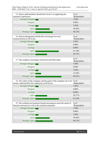 Vikas Kumar Singh et al Int. Journal of Engineering Research and Application
ISSN : 2248-9622, Vol. 3, Issue 5, Sep-Oct 2013, pp.176-187

15. Senior staff members should also involve in supporting the
customer experiences.
Strongly Disagree

www.ijera.com

% of
Respondents
7.69%

Disagree

0.00%

Average

7.69%

Agree

38.46%

Strongly Agree

46.15%

16. Senior management should also encourage two-way
communication at all levels.
Strongly Disagree

% of
Respondents
7.69%

Disagree

0.00%

Average

0.00%

Agree

61.54%

Strongly Agree

30.77%

17. The company encourages teamwork and fellowship.
Strongly Disagree

% of
Respondents
7.69%

Disagree

0.00%

Average

7.69%

Agree

15.38%

Strongly Agree

69.23%

18. The values of the company and the goals of the company are to be % of
clearly understood by the employees of all levels.
Respondents
Strongly Disagree
7.69%
Disagree

0.00%

Average

0.00%

Agree

30.77%

Strongly Agree

61.54%

19. The working environment should encourage to meet the needs of
internal customers as well as the external customers.
Strongly Disagree

% of
Respondents
7.69%

Disagree

0.00%

Average

7.69%

Agree

38.46%

Strongly Agree

46.15%

www.ijera.com

181 | P a g e

 