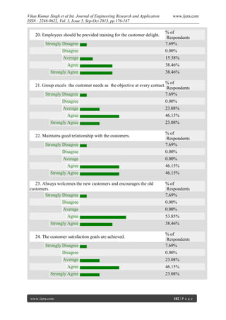 Vikas Kumar Singh et al Int. Journal of Engineering Research and Application
ISSN : 2248-9622, Vol. 3, Issue 5, Sep-Oct 2013, pp.176-187

20. Employees should be provided training for the customer delight.
Strongly Disagree

www.ijera.com

% of
Respondents
7.69%

Disagree

0.00%

Average

15.38%

Agree

38.46%

Strongly Agree

38.46%

21. Group excels the customer needs as the objective at every contact.
Strongly Disagree

% of
Respondents
7.69%

Disagree

0.00%

Average

23.08%

Agree

46.15%

Strongly Agree

23.08%

22. Maintains good relationship with the customers.
Strongly Disagree

% of
Respondents
7.69%

Disagree

0.00%

Average

0.00%

Agree

46.15%

Strongly Agree

46.15%

23. Always welcomes the new customers and encourages the old
customers.
Strongly Disagree

% of
Respondents
7.69%

Disagree

0.00%

Average

0.00%

Agree

53.85%

Strongly Agree

38.46%

24. The customer satisfaction goals are achieved.
Strongly Disagree

% of
Respondents
7.69%

Disagree

0.00%

Average

23.08%

Agree

46.15%

Strongly Agree

23.08%

www.ijera.com

182 | P a g e

 