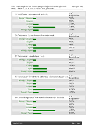 Vikas Kumar Singh et al Int. Journal of Engineering Research and Application
ISSN : 2248-9622, Vol. 3, Issue 5, Sep-Oct 2013, pp.176-187

25. Identifies the customers needs perfectly.
Strongly Disagree

www.ijera.com

% of
Respondents
7.69%

Disagree

0.00%

Average

15.38%

Agree

61.54%

Strongly Agree

15.38%

26. Customer service performance is up to the mark.
Strongly Disagree

% of
Respondents
7.69%

Disagree

0.00%

Average

7.69%

Agree
Strongly Agree
27. Customers are valued at every visit .
Strongly Disagree

76.92%
7.69%
% of
Respondents
7.69%

Disagree

0.00%

Average

15.38%

Agree

38.46%

Strongly Agree

38.46%

28. Customers are provided with all the true information at every visit.
Strongly Disagree

% of
Respondents
7.69%

Disagree

7.69%

Average

7.69%

Agree

61.54%

Strongly Agree

15.38%

29. Customer experiences with the business are always enhanced.
Strongly Disagree

% of
Respondents
7.69%

Disagree

0.00%

Average

7.69%

Agree

61.54%

Strongly Agree

23.08%

www.ijera.com

183 | P a g e

 