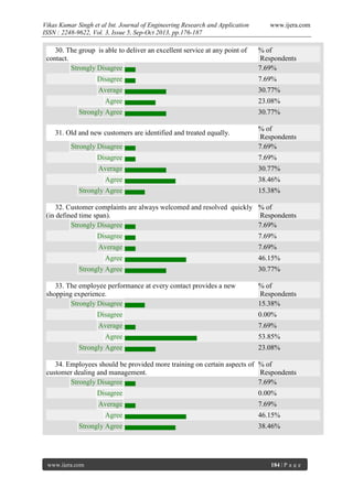 Vikas Kumar Singh et al Int. Journal of Engineering Research and Application
ISSN : 2248-9622, Vol. 3, Issue 5, Sep-Oct 2013, pp.176-187

30. The group is able to deliver an excellent service at any point of
contact.
Strongly Disagree

www.ijera.com

% of
Respondents
7.69%

Disagree

7.69%

Average

30.77%

Agree

23.08%

Strongly Agree

30.77%

31. Old and new customers are identified and treated equally.
Strongly Disagree

% of
Respondents
7.69%

Disagree

7.69%

Average

30.77%

Agree

38.46%

Strongly Agree

15.38%

32. Customer complaints are always welcomed and resolved quickly % of
(in defined time span).
Respondents
Strongly Disagree
7.69%
Disagree

7.69%

Average

7.69%

Agree

46.15%

Strongly Agree

30.77%

33. The employee performance at every contact provides a new
shopping experience.
Strongly Disagree

% of
Respondents
15.38%

Disagree

0.00%

Average

7.69%

Agree

53.85%

Strongly Agree

23.08%

34. Employees should be provided more training on certain aspects of % of
customer dealing and management.
Respondents
Strongly Disagree
7.69%
Disagree

0.00%

Average

7.69%

Agree

46.15%

Strongly Agree

38.46%

www.ijera.com

184 | P a g e

 