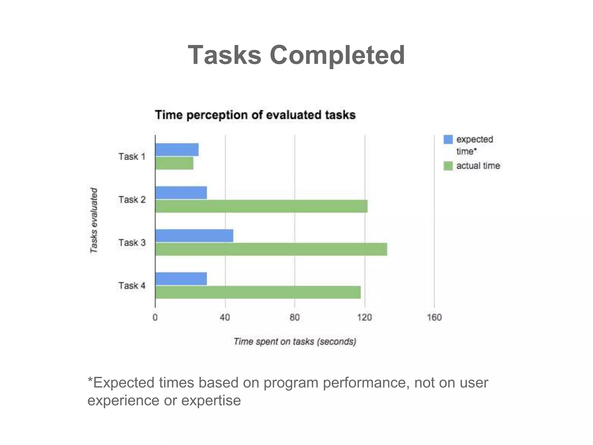 Tasks Completed
*Expected times based on program performance, not on user
experience or expertise
 
