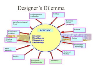 Designer’s Dilemma
DESIGNER
Intuition
Intelligence
Experience
Knowledge
Ergonomic
Requirements
Quality
Aesthetics
Customer
Wishes
Many
Materials
Competition
Analysis
Many Technological
Areas
Environment of
the Product
Politics
Business
Issues
(Marketing)
Culture
Information
Technology
Patents
Existing
Products
 