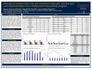 Data
Changes in antimicrobial use and resistance rates pre- and five year
post-implementation of an antibacterial stewardship program
Spencer Donovan, PharmDc1, Haley Morrill, PharmD1,2, Kerry LaPlante, PharmD1,2,3
1The University of Rhode Island, College of Pharmacy, 2Providence Veterans Affairs Medical Center,
3Alpert Medical School of Brown University
Introduction
Purpose
Methodology
Conclusion
References
Antimicrobial stewardship programs have the potential to
reduce antibiotic use and slow the development of
resistance in various pathogens. This can be beneficial to
both patients and institutions by avoiding costly treatment
complications such as Clostridium difficile infection and
extended hospital stays. The purpose of this study was to
evaluate the changes in antibiotic use and pathogen
resistance rates following the implementation of an
antibacterial stewardship program.
An antimicrobial stewardship program (ASP) which utilized
prospective audit and feedback was formally implemented
at the VA Medical Center in Providence, RI in September
2012. The Providence VA Medical Center is a small
teaching hospital licensed for 119 beds. Using the CDC’s
National Healthcare Safety Network (NHSN) Antimicrobial
Use and Resistance options, antibiotic use using days of
therapy per 1000 patient days pre- and post-
implementation of this program were retrospectively
analyzed. Resistance rates in pathogens were also
evaluated.
Post-implementation of the ASP, resistance rates of many
pathogens remained stable to resistance rates pre-
implementation. Total antibiotic use decreased for most
antibiotics post-implementation of the ASP in recent years.
Antimicrobial stewardship programs are important for
reducing antibiotic use and limiting the propagation of
antimicrobial resistance.
1Moody J, Cosgrove S, Olmsted R, Septimus E, Aureden K, Oriola S, et al. Antimicrobial stewardship: A collaborative partnership between infection preventionists and health care epidemiologists. Am J Infect Control 2012;40:94-95
2Centers for Disease Control and Prevention. (2016). Core elements of hospital antibiotic stewardship programs. Retrieved from: http://www.cdc.gov/getsmart/healthcare/implementation/core-elements.html#_ENREF_12
Antimicrobial resistance rates have been increasing over
recent years, largely in part due to inappropriate
antimicrobial prescribing practices. Failure to deescalate
empiric therapy, drug-pathogen coverage mismatches, and
inadequate durations of therapy have all contributed to
rising antimicrobial resistance.1 In order to slow the rise of
resistance rates, many institutions have adopted
antimicrobial stewardship programs for the purposes of
monitoring antimicrobial resistance and implementing
protocols to decrease unnecessary antibiotic prescribing.2
Although these programs may reduce excess antibiotic
use overall, their effects on antimicrobial resistance rates
are less evident.
ABX Use Increased
(2012-2015)
% Change
2012-2015
% Change
2014-2015
Cefepime 166.04% 49.51%
Cefazolin 110.98% 47.74%
Ceftriaxone 77.57% 76.26%
Imipenem 55.14% -33.74%
Nafcillin 52.47% -12.48%
Amikacin 50% -93.18%
Vancomycin (IV) 30.93% 72.75%
Clindamycin 25.46% -13.69%
Aztreonam 22.42% -25.69%
Piperacillin/Tazobactam 8.92% 4.56%
Ampicillin/Sulbactam 6.61% 8.34%
ABX Use Decreased
(2012-2015)
% Change
2012-2015
% Change
2014-2015
Amoxicillin/Clavulanate -83.75% -80.95%
Moxifloxacin -75.96% -52.08%
Cephalexin -74.14% -69.07%
Cefotaxime -72.9% -72.37%
Ciprofloxacin -62.91% -40.27%
TMP/SMX* -60.71% -25%
Cefoxitin -54.35% 75%
Azithromycin -39.8% -21.28%
Metronidazole -36.8% -13.77%
Linezolid -27.27% -39.39%
Table 1. Antibiotic use (AU) per 1000 patient days
Rank Antimicrobial 2013 2014 2015 2013-2015
1 Vancomycin 120.3 107.7 111 338.9
2 Piperacillin/Tazobactam 105.7 110.3 104.2 320.2
3 Ceftriaxone 40.9 37.7 51.2 129.8
4 Azithromycin 48 40.3 39.8 128.1
5 Ciprofloxacin 31.8 26.9 26.8 85.5
6 Metronidazole 30.2 26.1 25 81.3
7 Cefazolin 18.9 25.1 23.2 67.2
8 Moxifloxacin 18.8 20.4 13.2 52.4
9 Amoxicillin/Clavulanate 12.7 17.8 17.2 47.7
10 Ampicillin/Sulbactam 14.9 13.2 13.5 41.5
11 Cefepime 7.5 13.1 13.2 33.9
12 TMP/SMX 12.3 10 7.7 29.9
13 Fluconazole 11.7 8.4 5.4 25.5
14 Imipenem 6.4 10.6 8.5 25.5
15 Clindamycin 5.5 8.2 10.8 24.5
*Trimethoprim/Sulfamethoxazole - Oral formulation only
Year AU Days Predicted AU Days Days Present SAAR P value 95% CI
All antimicrobials used in adult ICUs and wards
2014 9361 10657.775 18257 0.878 < 0.001 0.861, 0.896
2015 9793 10806.061 18785 0.906 < 0.001 0.888, 0.924
Antimicrobials used for hospital-onset/multi-drug resistant infections in adult ICUs
2014 560 737.648 2391 0.759 < 0.001 0.698, 0.824
2015 556 617.946 2003 0.900 0.012 0.827, 0.977
Antimicrobials used for hospital-onset/multi-drug resistant infections in adult wards
2014 2108 1853.689 15866 1.137 < 0.001 1.089, 1.186
2015 2129 1960.710 16782 1.086 < 0.001 1.04, 1.133
Anti-MRSA antimicrobials used in adult wards
2014 1654 1363.669 15866 1.213 < 0.001 1.155, 1.272
2015 1789 1442.399 16782 1.24 < 0.001 1.184, 1.299
Antimicrobials used for SSI prophylaxis in adult ICUs and wards
2014 567 718.024 18257 0.79 < 0.001 0.727, 0.857
2015 603 731.807 18785 0.824 < 0.001 0.76, 0.892
Antimicrobials used for community-onset infections in adult ICUs
2014 214 319.408 2391 0.67 < 0.001 0.585, 0.764
2015 123 267.575 2003 0.46 < 0.001 0.384, 0.547
Antimicrobials used for community-onset infections in adult wards
2014 1475 1876.068 15866 0.786 < 0.001 0.747, 0.827
2015 1721 1984.383 16782 0.867 < 0.001 0.827, 0.909
36% 37%
45%
42%
22%
25% 24% 25%
17%
21%
27% 28%
2% 3% 3% 3%
0%
10%
20%
30%
40%
50%
60%
70%
80%
90%
100%
2012 2013 2014 2015
Percentantibioticresistant
Year
Figure 1. Antibiotics activities against E. coli
E.coli vs. Amp/sul E.coli vs. Ciprofloxacin E.coli vs. TMP/SMX E. coli vs. Nitrofurantoin
23% 24% 23% 22%
10%
12%
7%
5%
2%
5%
8%
6%
12%
10% 11%
7%
10% 10%
14%
11%
0%
10%
20%
30%
40%
50%
60%
70%
80%
90%
100%
2012 2013 2014 2015
Percentantibioticresistant
Year
Figure 2. Antibiotics activities against P. aeruginosa
P. aeruginosa vs. Ciprofloxacin P. aeruginosa vs. Imipenem P. aeruginosa vs.Piperacillin/Tazo
P. aeruginosa vs. Cefepime P. aeruginosa vs. Ceftazidime
22% 24% 22% 20% 23% 24% 23% 22%
774
1028
904
827
604
492
375
224
0
200
400
600
800
1000
1200
0%
10%
20%
30%
40%
50%
60%
70%
80%
90%
100%
2008 2009 2010 2011 2012 2013 2014 2015
TOTALGRAMS
PERCENTRESISTANT(%)
Year
Figure 4. Ciprofloxacin usage & activity against P. aeruginosa
67%
80% 82% 81%
62% 62%
78%
25%
2081
4898
5796
6030
4920
4320
3729
6666
0
1000
2000
3000
4000
5000
6000
7000
0%
10%
20%
30%
40%
50%
60%
70%
80%
90%
100%
2008 2009 2010 2011 2012 2013 2014 2015
TOTALGRAMS
PERCENTRESISTANT(%)
Year
Figure 3. Vancomycin usage & activity against E. faecium (VRE)
The number of antibiotics with increased or decreased use
post-ASP implementation were similar, although there
were many more antibiotics with decreased use from
2014-2015. Pathogen resistance rates did not decrease
post-ASP implementation, but remained constant for
several antimicrobials rather than increasing. Some
pathogens demonstrated resistance rates that reflected
antimicrobial use, whereas others had consistent
resistance rates regardless of the amount of antibiotics
used.
Results
Table 3. Antibiotic use changes post-ASP, 2014-2015
Table 2. Standardized Antimicrobial Administration Ratios (SAAR)
 