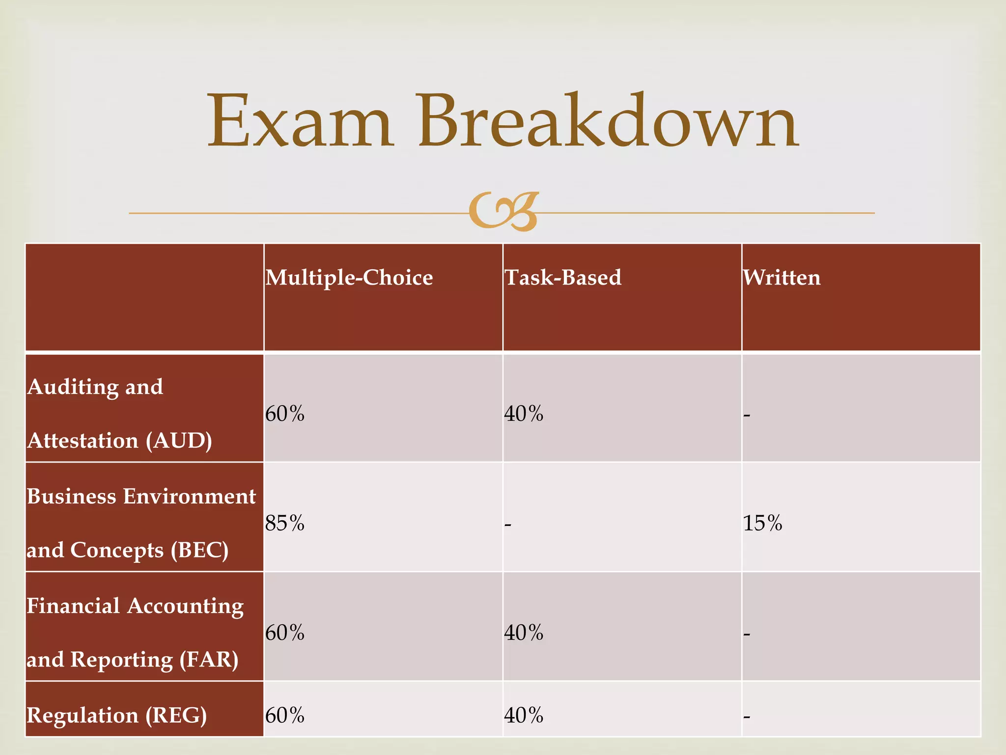 
Multiple-Choice Task-Based Written
Auditing and
Attestation (AUD)
60% 40% -
Business Environment
and Concepts (BEC)
85% - 15%
Financial Accounting
and Reporting (FAR)
60% 40% -
Regulation (REG) 60% 40% -
Exam Breakdown
 