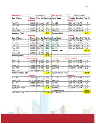  
	
  
49	
  
RPIE Process Colin Sanchez RPIE Process Oscar Sanchez
Day of Week: Time In Time Out Total Hrs Day of Week: Time In Time Out Total Hrs
Research Research
Tue 9/29 8:00 AM 9:15 AM 1.25 Tue 9/29 8:00 AM 9:15 AM 1.25
Thu 10/08 8:00 AM 9:15 AM 1.25 Thu 10/08 8:00 AM 9:15 AM 1.25
Sun 10/11 8:30 PM 10:00 PM 1.50 Sun 10/11 8:30 PM 10:00 PM 1.50
Wed 10/14 7:00 PM 11:45 PM 4.75 Wed 10/14 7:00 PM 11:45 PM 4.75
Research Total: 8.75 Research Total: 8.75
Planning Planning
Day of Week: Time In Time Out Total Hrs Day of Week: Time In Time Out Total Hrs
Thu 10/22 8:00 AM 9:15 AM 1.25 Thu 10/22 8:00 AM 9:15 AM 1.25
Fri 10/23 3:15 PM 5:00 PM 1.75 Tue 11/3 5:00 PM 9:00 PM 3.00
Tue 10/27 9:30 AM 11:00 AM 1.50 Thu 11/12 9:00 PM 12:00 AM 3.00
Tue 11/03 3:30 PM 5:30 PM 2.00 Sat 11/14 8:00 AM 11:00 AM 3.00
Tue 11/10 8:00 AM 9:15 AM 1.25 Planning Total: 10.25
Thur 11/12 9:30 PM 11:45 PM 2.25
Planning Total: 10.00
Implementation Implementation
Mon 11/17 4:00 PM 6:30 PM 2.50 Tue 11/10 8:00 AM 9:15 AM 1.25
Thur 11/19 9:00 AM 11:00 AM 2.00 Tue 11/11 5:00 PM 8:30 PM 3.50
Sat 11/21 1:00 PM 5:00 PM 4.00 Mon 11/16 6:00 PM 11:00 PM 5.00
Sun 11/22 5:30 PM 11:45 PM 6.25 Wed 11/18 11:30 AM 1:30 PM 2.00
Mon 11/23 10:00 AM 1:00 PM 3.00
Implementation Total: 17.75 Implementation Total: 11.75
Evaluation Evaluation
Tue 11/24 8:00 AM 9:15 AM 1.25 Tue 11/24 8:00 AM 9:15 AM 1.25
Wed 11/25 12:30 PM 5:00 PM 4.50 Wed 11/25 2:30 PM 4:30 PM 2.00
Fri 11/27 3:00 PM 8:00 PM 5.00 Sat 11/28 1:00 PM 9:00 PM 8.00
Sat 11/28 5:00 PM 9:00 PM 4.00 Sun 11/29 8:00 PM 12:00 AM 4.00
Evaluation Total: 14.75 Mon 11/30 12:00 PM 5:00 PM 5.00
Evaluation Total: 20.25
Total Billable Hours: 51.25 Total Billable Hours: 51.00
 