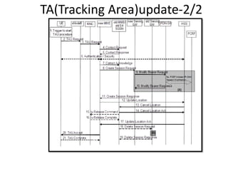 TA(Tracking Area)update-2/2
 