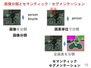 画像分類とセマンティック・セグメンテーション
19
画像分類
person
bicycle
セマンティック
セグメンテーション
画素単位で分類
person
全画素を分類
画像を分類
画素
 