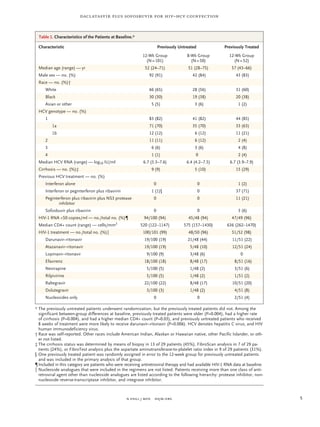 n engl j med﻿﻿ nejm.org﻿ 5
Daclatasvir plus Sofosbuvir for HIV–HCV Coinfection
Characteristic Previously Untreated Previously Treated
12-Wk Group
(N = 101)
8-Wk Group
(N = 50)
12-Wk Group
(N = 52)
Median age (range) — yr 52 (24–71) 51 (28–75) 57 (43–66)
Male sex — no. (%) 92 (91) 42 (84) 43 (83)
Race — no. (%)†
White 66 (65) 28 (56) 31 (60)
Black 30 (30) 19 (38) 20 (38)
Asian or other 5 (5) 3 (6) 1 (2)
HCV genotype — no. (%)
1 83 (82) 41 (82) 44 (85)
1a 71 (70) 35 (70) 33 (63)
1b 12 (12) 6 (12) 11 (21)
2 11 (11) 6 (12) 2 (4)
3 6 (6) 3 (6) 4 (8)
4 1 (1) 0 2 (4)
Median HCV RNA (range) — log10 IU/ml 6.7 (3.3–7.6) 6.4 (4.2–7.5) 6.7 (3.9–7.9)
Cirrhosis — no. (%)‡ 9 (9) 5 (10) 15 (29)
Previous HCV treatment — no. (%)
Interferon alone 0 0 1 (2)
Interferon or peginterferon plus ribavirin 1 (1)§ 0 37 (71)
Peginterferon plus ribavirin plus NS3 protease
inhibitor
0 0 11 (21)
Sofosbuvir plus ribavirin 0 0 3 (6)
HIV-1 RNA <50 copies/ml — no./total no. (%)¶ 94/100 (94) 45/48 (94) 47/49 (96)
Median CD4+ count (range) — cells/mm3
520 (122–1147) 575 (157–1430) 636 (262–1470)
HIV-1 treatment — no./total no. (%)‖ 100/101 (99) 48/50 (96) 51/52 (98)
Darunavir–ritonavir 19/100 (19) 21/48 (44) 11/51 (22)
Atazanavir–ritonavir 19/100 (19) 5/48 (10) 12/51 (24)
Lopinavir–ritonavir 9/100 (9) 3/48 (6) 0
Efavirenz 18/100 (18) 8/48 (17) 8/51 (16)
Nevirapine 5/100 (5) 1/48 (2) 3/51 (6)
Rilpivirine 5/100 (5) 1/48 (2) 1/51 (2)
Raltegravir 22/100 (22) 8/48 (17) 10/51 (20)
Dolutegravir 3/100 (3) 1/48 (2) 4/51 (8)
Nucleosides only 0 0 2/51 (4)
*	The previously untreated patients underwent randomization, but the previously treated patients did not. Among the
significant between-group differences at baseline, previously treated patients were older (P=0.004), had a higher rate
of cirrhosis (P=0.004), and had a higher median CD4+ count (P=0.03), and previously untreated patients who received
8 weeks of treatment were more likely to receive darunavir–ritonavir (P=0.006). HCV denotes hepatitis C virus, and HIV
human immunodeficiency virus.
†	Race was self-reported. Other races include American Indian, Alaskan or Hawaiian native, other Pacific Islander, or oth-
er not listed.
‡	The cirrhosis status was determined by means of biopsy in 13 of 29 patients (45%), FibroScan analysis in 7 of 29 pa-
tients (24%), or FibroTest analysis plus the aspartate aminotransferase-to-platelet ratio index in 9 of 29 patients (31%).
§	One previously treated patient was randomly assigned in error to the 12-week group for previously untreated patients
and was included in the primary analysis of that group.
¶	Included in this category are patients who were receiving antiretroviral therapy and had available HIV-1 RNA data at baseline.
‖	Nucleoside analogues that were included in the regimens are not listed. Patients receiving more than one class of anti-
retroviral agent other than nucleoside analogues are listed according to the following hierarchy: protease inhibitor, non-
nucleoside reverse-transcriptase inhibitor, and integrase inhibitor.
Table 1. Characteristics of the Patients at Baseline.*
 