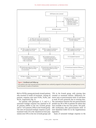 n engl j med﻿﻿ nejm.org﻿6
The new engl and jour nal of medicine
88.0 to 99.9%) among previously treated patients
who received 12 weeks of treatment. Among all
patients, response rates were 97.0%, 76.0%, and
98.1%, respectively (Fig. 2).
For patients with genotypes 2, 3, and 4, a
sustained virologic response was reported in all
26 patients (100%) in the two 12-week groups
and in 7 of 9 patients (78%) in the 8-week group.
The rates of sustained virologic response at post-
treatment week 24 in the intention-to-treat pop-
ulation were 92% in the two 12-week groups and
72% in the 8-week group, with missing data
counted as treatment failures. Differences be-
tween rates at post-treatment week 12 and those
at week 24 were primarily due to missing data.
The concordance between the two post-treatment
periods was 98 to 99% in patients for whom data
were available at the two time points. Two prob-
able reinfections after post-treatment week 12
were identified (Table S12 in the Supplementary
Appendix).
Rates of sustained virologic response in the
Figure 1. Enrollment and Follow-up.
One patient who had received previous treatment was randomly assigned to the previously untreated group in error
and received 12 weeks of treatment.
203 Were enrolled
238 Patients were screened
35 Were excluded
31 Did not meet criteria
2 Withdrew consent
1 Was lost to follow-up
1 Had other reason
151 Who were previously untreated for
HCV infection underwent randomization
101 Were assigned to daclatasvir
plus sofosbuvir for 12 wk
50 Were assigned to daclatasvir
plus sofosbuvir for 8 wk
52 Were previously treated
for HCV infection
99 Completed treatment
2 Discontinued treatment
1 Had nonadherence issue
1 Was incarcerated
52 Were assigned to daclatasvir
plus sofosbuvir for 12 wk
52 Completed treatment
101 Were included in the primary
analysis
50 Were included in the primary
analysis
52 Were included in the primary
analysis
48 Completed treatment
2 Discontinued treatment
1 Had nonadherence issue
1 Was incarcerated
100 Entered post-treatment follow-up
1 Did not enter follow-up owing
to incarceration
49 Entered post-treatment follow-up
1 Did not enter follow-up owing
to incarceration
52 Entered post-treatment follow-up
 