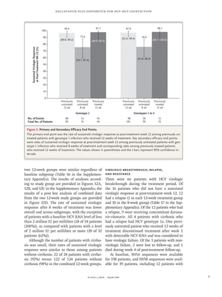 n engl j med﻿﻿ nejm.org﻿ 7
Daclatasvir plus Sofosbuvir for HIV–HCV Coinfection
two 12-week groups were similar regardless of
baseline subgroup (Table S6 in the Supplemen-
tary Appendix). The results of analyses accord-
ing to study group are provided in Figures S2A,
S2B, and S2C in the Supplementary Appendix; the
results of a post hoc analysis of combined data
from the two 12-week study groups are provided
in Figure S2D. The rate of sustained virologic
response after 8 weeks of treatment was lower
overall and across subgroups, with the exception
of patients with a baseline HCV RNA level of less
than 2 million IU per milliliter (18 of 18 patients
[100%]), as compared with patients with a level
of 2 million IU per milliliter or more (20 of 32
patients [62%]).
Although the number of patients with cirrho-
sis was small, their rates of sustained virologic
response were similar to those among patients
without cirrhosis: 22 of 24 patients with cirrho-
sis (92%) versus 122 of 124 patients without
cirrhosis (98%) in the combined 12-week groups.
Virologic Breakthrough, Relapse,
and Resistance
There were no patients with HCV virologic
breakthrough during the treatment period. Of
the 16 patients who did not have a sustained
virologic response at post-treatment week 12, 12
had a relapse (1 in each 12-week treatment group
and 10 in the 8-week group) (Table S7 in the Sup-
plementary Appendix). Of the 12 patients who had
a relapse, 9 were receiving concomitant daruna-
vir–ritonavir. All 4 patients with cirrhosis who
had a relapse had HCV genotype 1a. One previ-
ously untreated patient who received 12 weeks of
treatment discontinued treatment after week 1
with detectable HCV RNA and was considered to
have virologic failure. Of the 3 patients with non-
virologic failure, 2 were lost to follow-up, and 1
died during week 4 of post-treatment follow-up.
At baseline, NS5A sequences were available
for 198 patients, and NS5B sequences were avail-
able for 39 patients, including 12 patients with
Figure 2. Primary and Secondary Efficacy End Points.
The primary end point was the rate of sustained virologic response at post-treatment week 12 among previously un-
treated patients with genotype 1 infection who received 12 weeks of treatment. Key secondary efficacy end points
were rates of sustained virologic response at post-treatment week 12 among previously untreated patients with gen-
otype 1 infection who received 8 weeks of treatment and corresponding rates among previously treated patients
who received 12 weeks of treatment. The values shown in parentheses and the I bars represent 95% confidence in-
tervals.
SustainedVirologicResponse
atPost-TreatmentWk12(%)
100
80
90
70
60
40
30
10
50
20
0
Previously
untreated
12 wk
Previously
untreated
8 wk
Previously
treated
12 wk
Previously
untreated
12 wk
Previously
untreated
8 wk
Previously
treated
12 wk
Genotype 1 Genotypes 1 to 4
No. of Events
Total No. of Patients
80
83
31
41
43
44
98
101
38
50
51
52
96.4 97.0
75.6 76.0
97.7 98.1
(89.8–99.2)
(59.7–87.6)
(88.0–99.9)
(91.6–99.4)
(61.8–86.9)
(89.7–100.0)
 