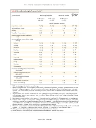 n engl j med﻿﻿ nejm.org﻿ 9
Daclatasvir plus Sofosbuvir for HIV–HCV Coinfection
Adverse Event Previously Untreated Previously Treated
All Patients
(N = 203)
12-Wk Group
(N = 101)
8-Wk Group
(N = 50)
12-Wk Group
(N = 52)
number of patients (percent)
Any adverse event 74 (73) 29 (58) 37 (71) 140 (69)
Serious adverse event† 1 (1) 0 3 (6) 4 (2)
Death‡ 1 (1) 1 (2) 0 2 (1)
Grade 3 or 4 adverse event 2 (2) 2 (4) 4 (8) 8 (4)
Discontinuation because of adverse
event
0 0 0 0
Common adverse events during study
period§
Fatigue 19 (19) 5 (10) 10 (19) 34 (17)
Nausea 14 (14) 4 (8) 8 (15) 26 (13)
Headache 12 (12) 3 (6) 8 (15) 23 (11)
Diarrhea 11 (11) 1 (2) 3 (6) 15 (7)
Vomiting 6 (6) 1 (2) 3 (6) 10 (5)
Rash 6 (6) 0 3 (6) 9 (4)
Insomnia 5 (5) 0 3 (6) 8 (4)
Abdominal pain 5 (5) 1 (2) 1 (2) 7 (3)
Cough 3 (3) 3 (6) 1 (2) 7 (3)
Dizziness 1 (1) 2 (4) 3 (6) 6 (3)
Constipation 3 (3) 0 3 (6) 6 (3)
Treatment-related grade 3 or 4 laboratory
abnormality
International normalized ratio
≥2.1×ULN¶
1 (1) 0 1 (2) 2 (1)
Aspartate aminotransferase
≥5.1×ULN‖
0 1 (2) 0 1 (1)
Total bilirubin ≥2.6×ULN** 5 (5) 1 (2) 2 (4) 8 (4)
Lipase ≥3.1×ULN†† 5 (5) 1 (2) 1 (2) 7 (3)
*	ULN denotes upper limit of the normal range.
†	Of the four patients with serious adverse events, three in the previously treated group had two events each: one with
chest pain and presyncope, one with pulmonary embolism and drug abuse, and one with a hypertensive crisis and
syncope. One patient in the previously untreated group had priapism that was deemed to be unrelated to the study
treatment.
‡	The two deaths were reported in a 53-year-old man in the previously untreated 12-week group with cardiomyopathy
and multiorgan failure at post-treatment week 24 and in a 52-year-old man in the 8-week group with cardiac arrest at
post-treatment week 4.
§	Adverse events were included in this category if they were reported in at least 5% of the patients in any study group.
¶	Included in this category are one patient in the previously untreated 12-week group who had a history of aortic-valve
replacement and was receiving anticoagulation therapy (with a grade 2 international normalized ratio at baseline and
a grade 3 elevation at week 8); and one patient in the previously treated 12-week group who had an isolated grade 3
elevation at week 6 that was within normal limits on repeat testing at week 8.
‖	This event was an isolated asymptomatic level of 209 U per liter at the end of treatment (week 8), which was reduced
to grade 1 (51 U per liter) 2 weeks later and returned to normal (18 U per liter) at post-treatment week 4.
**	All the patients in this category were receiving concomitant atazanavir–ritonavir.
††	All the patients in this category had transient hyperlipasemia without reported pancreatitis.
Table 2. Adverse Events during the Treatment Period.*
 