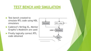 TEST BENCH AND SIMULATION
 Test bench created to
simulate RTL code using HDL
simulators
 Cadence’s Verilog XL, Mentor
Graphic’s Modelsim are used
 Finally logically correct RTL
code obtained
 