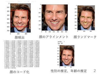 2
顔検出
顔のコード化
顔のアラインメント 顔ランドマーク
性別の推定，年齢の推定
 