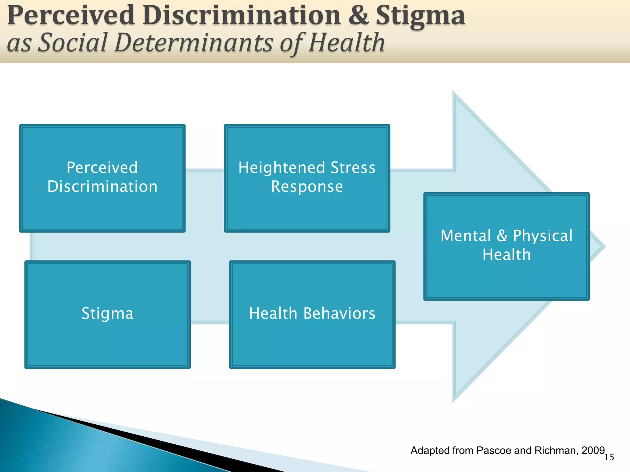 15
Perceived
Discrimination
Stigma Health Behaviors
Heightened Stress
Response
Mental & Physical
Health
Adapted from Pascoe and Richman, 2009
Perceived Discrimination & Stigma
as Social Determinants of Health
 