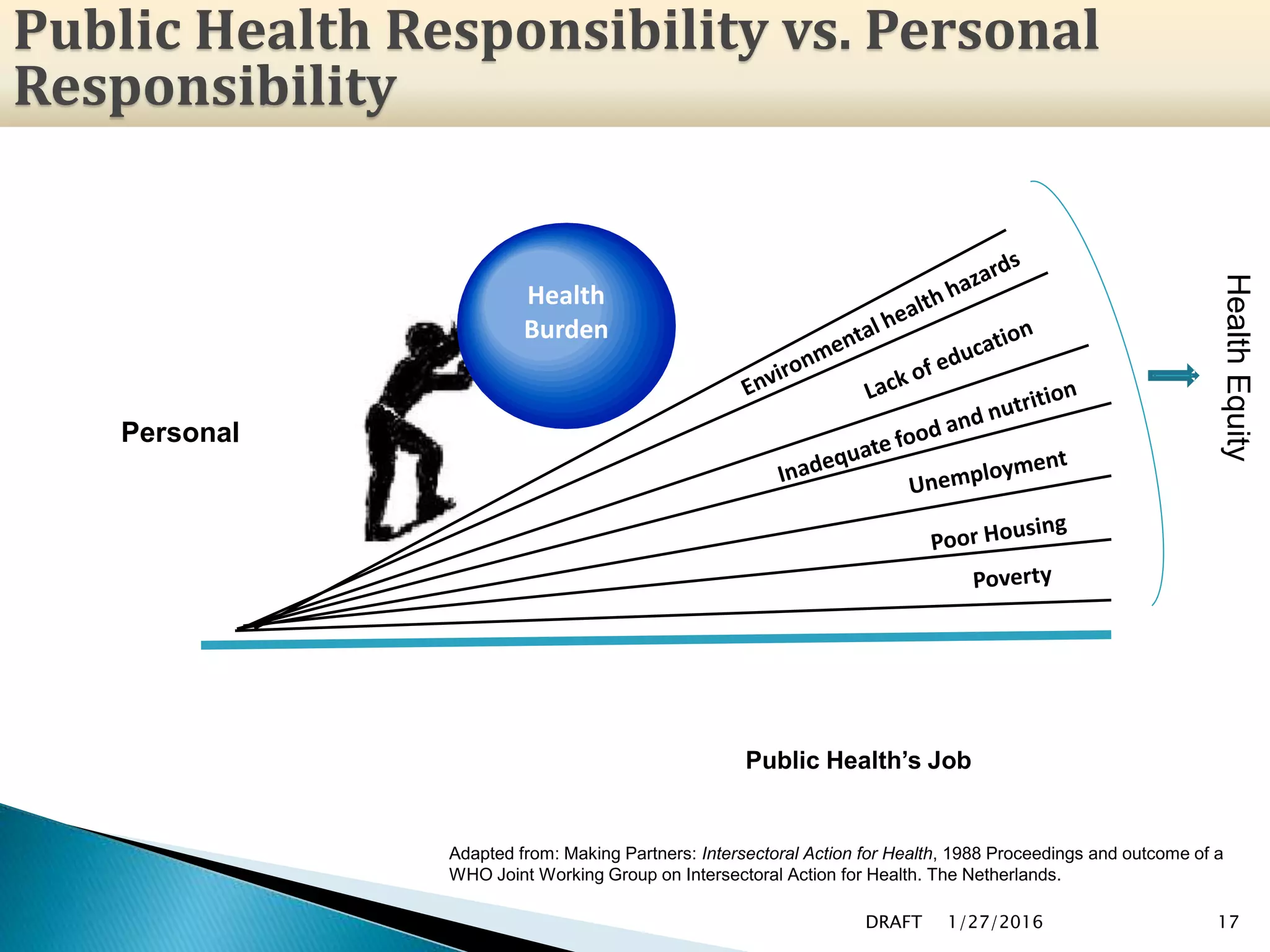 1/27/2016DRAFT 17
Adapted from: Making Partners: Intersectoral Action for Health, 1988 Proceedings and outcome of a
WHO Joint Working Group on Intersectoral Action for Health. The Netherlands.
HealthEquity
Public Health’s Job
Personal
Health
Burden
Public Health Responsibility vs. Personal
Responsibility
 
