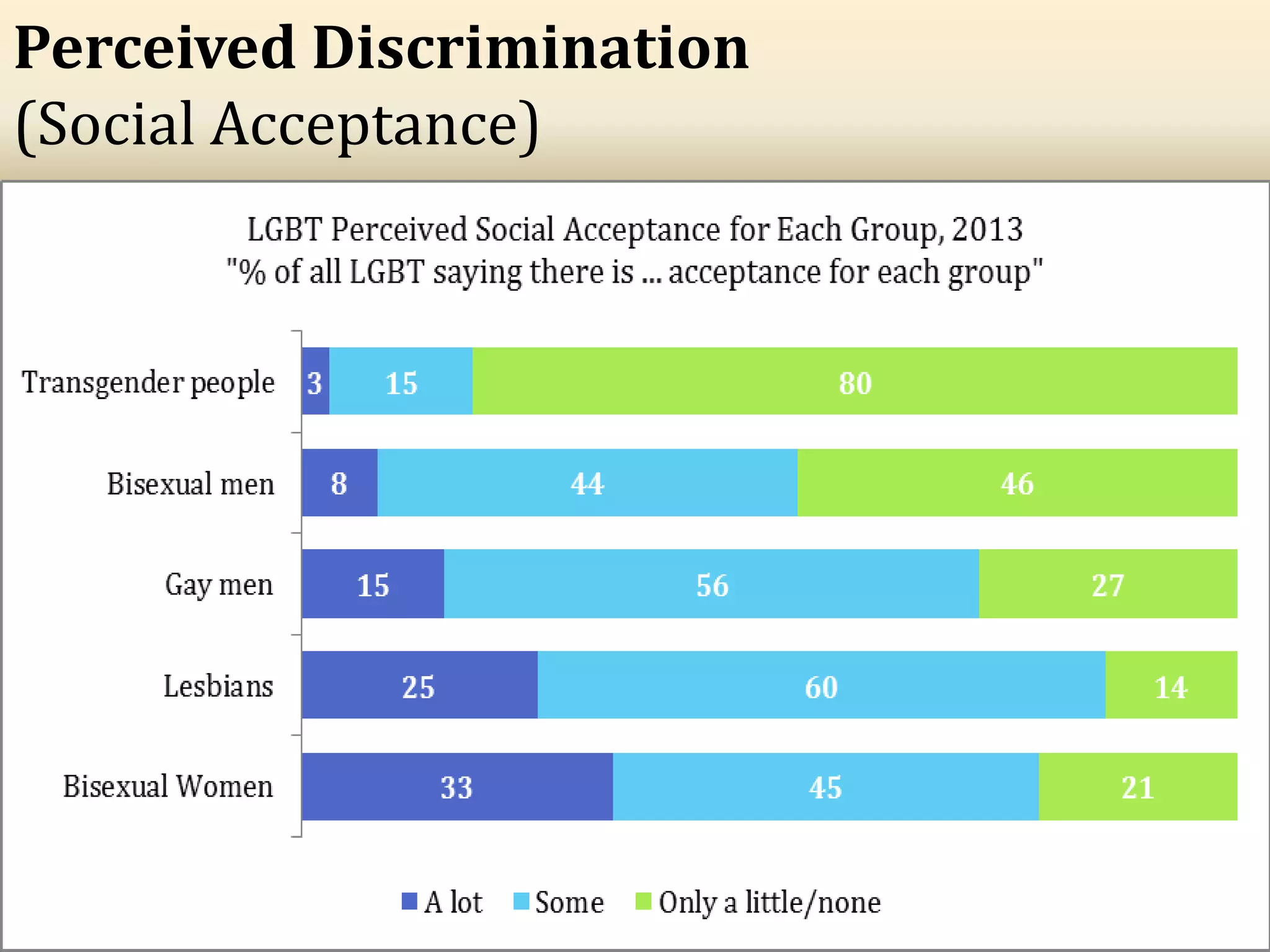 26
Perceived Discrimination
(Social Acceptance)
 